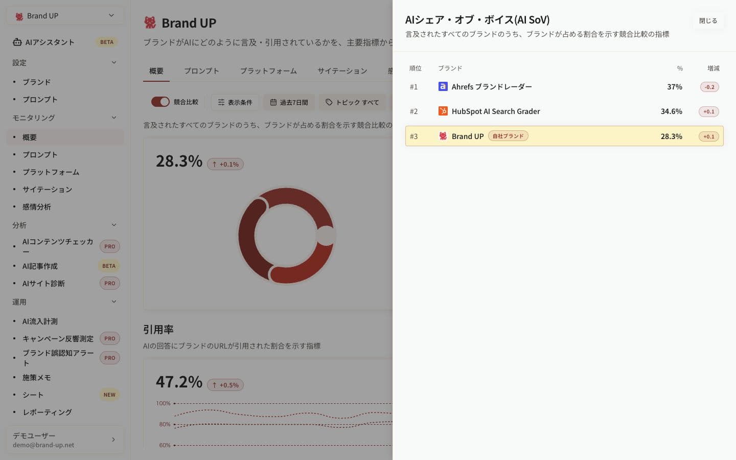 Brand UPでAI SoVと競合の推奨状況を比較する画面