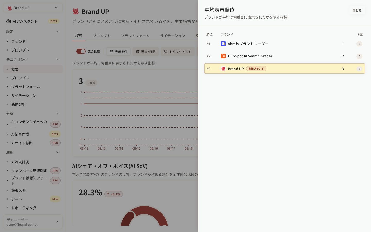 Brand UPと競合2社の平均表示順位ランキング