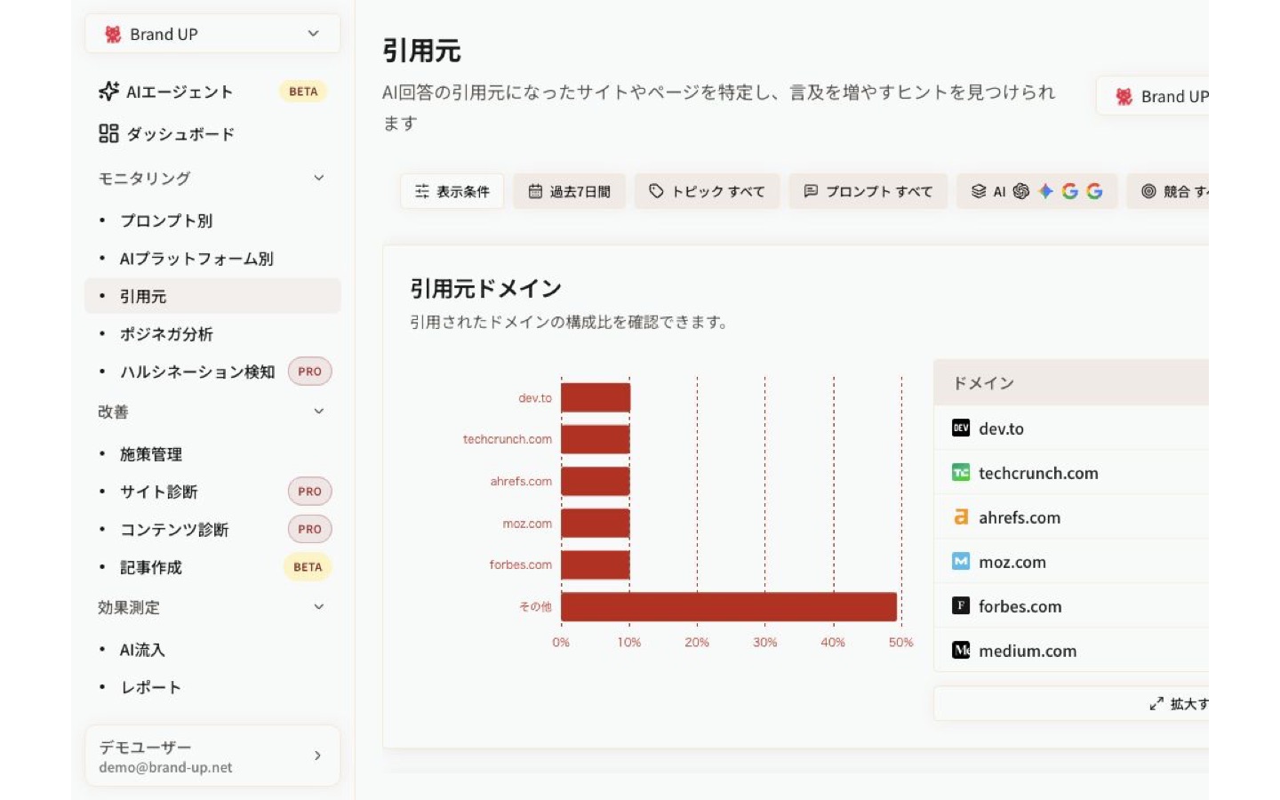 AI回答に引用されたドメインのランキング