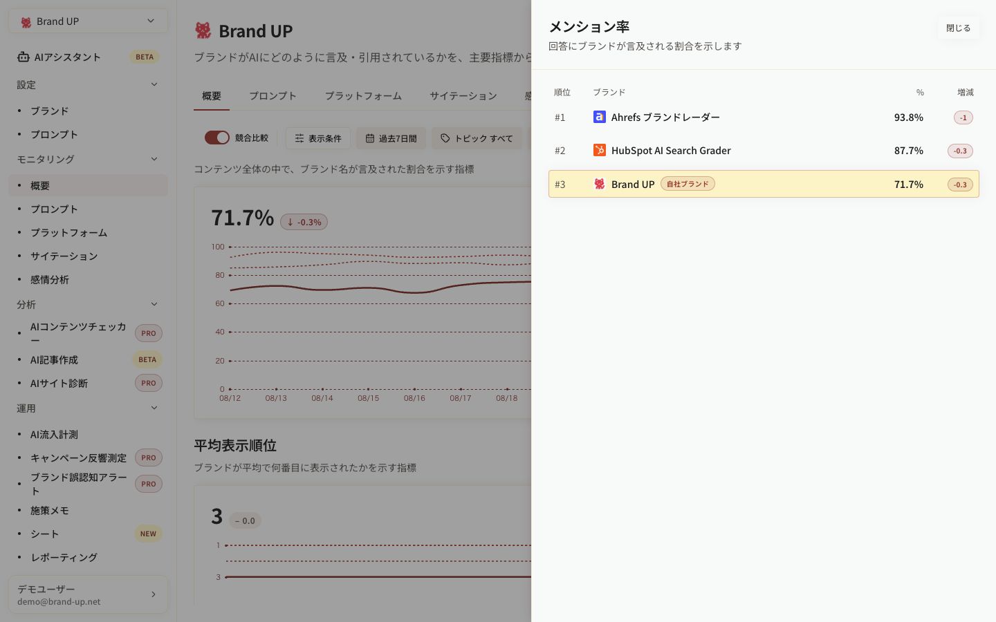 Brand UPと競合2社のメンション率ランキング